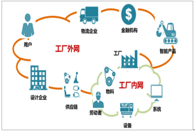 2018年5G服務應用場景預測 車聯網與工業互聯網有望率先受益，推動供應鏈管理服務升級